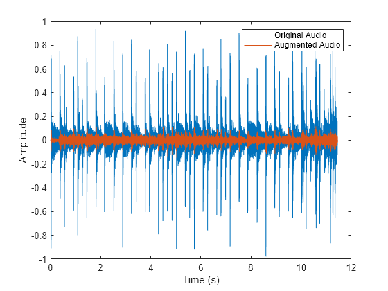 Figure contains an axes object. The axes object with xlabel Time (s), ylabel Amplitude contains 2 objects of type line. These objects represent Original Audio, Augmented Audio.