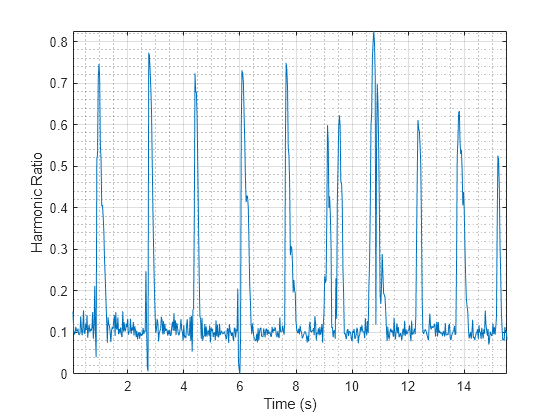 Figure contains an axes object. The axes object with xlabel Time (s), ylabel Harmonic Ratio contains an object of type line.