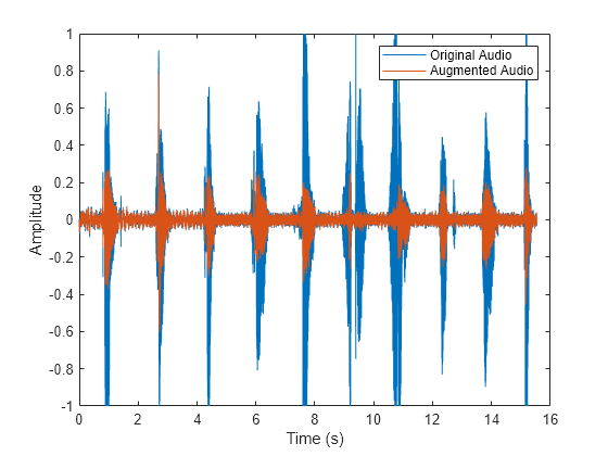 Figure contains an axes object. The axes object with xlabel Time (s), ylabel Amplitude contains 2 objects of type line. These objects represent Original Audio, Augmented Audio.