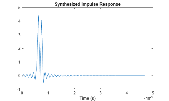 Figure contains an axes object. The axes object with title Synthesized Impulse Response, xlabel Time (s) contains an object of type line.