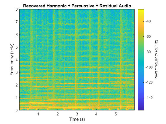 Figure contains an axes object. The axes object with title Recovered Harmonic + Percussive + Residual Audio, xlabel Time (s), ylabel Frequency (kHz) contains an object of type image.