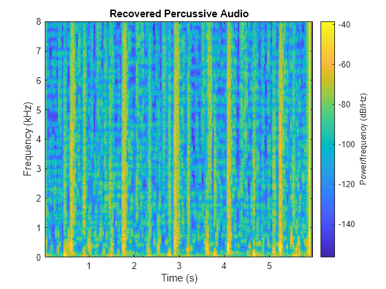 Figure contains an axes object. The axes object with title Recovered Percussive Audio, xlabel Time (s), ylabel Frequency (kHz) contains an object of type image.