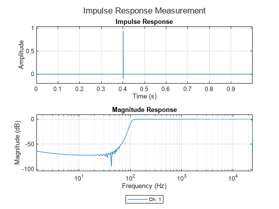 Figure contains 2 axes objects. Axes object 1 with title Impulse Response, xlabel Time (s), ylabel Amplitude contains an object of type line. This object represents Ch. 1. Axes object 2 with title Magnitude Response, xlabel Frequency (Hz), ylabel Magnitude (dB) contains an object of type line.