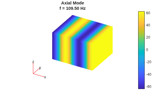 Figure contains an axes object. The hidden axes object with title Axial Mode f = 109.50 Hz contains 5 objects of type patch, quiver, text.
