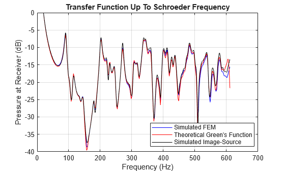 Figure contains an axes object. The axes object with title Transfer Function Up To Schroeder Frequency, xlabel Frequency (Hz), ylabel Pressure at Receiver (dB) contains 3 objects of type line. These objects represent Simulated FEM, Theoretical Green's Function, Simulated Image-Source.
