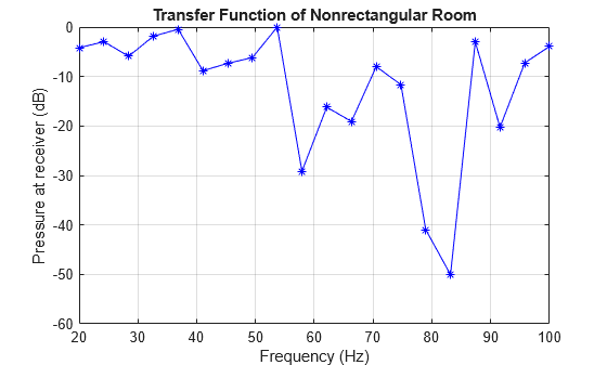 Figure contains an axes object. The axes object with title Transfer Function of Nonrectangular Room, xlabel Frequency (Hz), ylabel Pressure at receiver (dB) contains an object of type line.