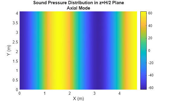 Figure contains an axes object. The axes object with title Sound Pressure Distribution in z=H/2 Plane Axial Mode, xlabel X (m), ylabel Y (m) contains an object of type surface.