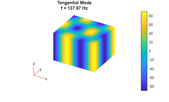 Figure contains an axes object. The hidden axes object with title Tangential Mode f = 137.87 Hz contains 5 objects of type patch, quiver, text.