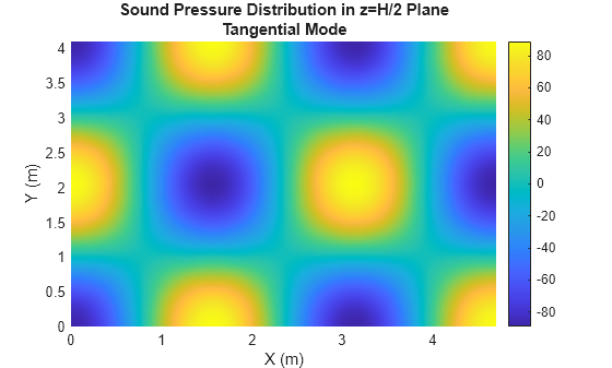 Find Room Modes with Finite Element Analysis