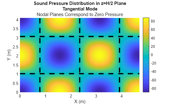 Figure contains an axes object. The axes object with title Sound Pressure Distribution in z=H/2 Plane Tangential Mode, xlabel X (m), ylabel Y (m) contains 6 objects of type surface, line.