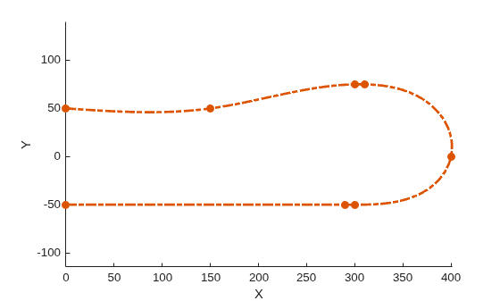 Figure contains an axes object. The axes object with xlabel X, ylabel Y contains 2 objects of type line. One or more of the lines displays its values using only markers