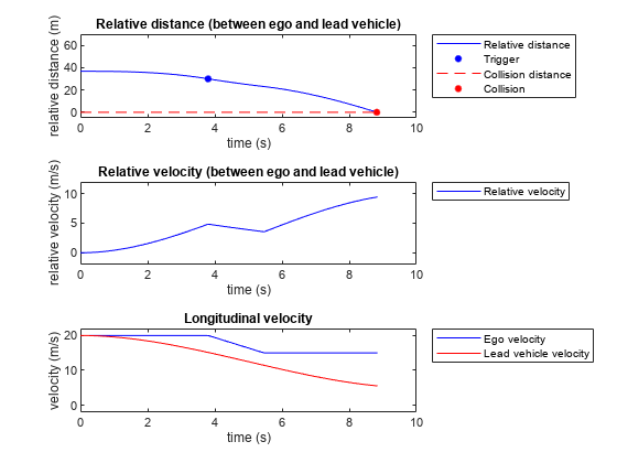 Figure Simulation Results contains 3 axes objects. Axes object 1 with title Relative distance (between ego and lead vehicle), xlabel time (s), ylabel relative distance (m) contains 4 objects of type line. One or more of the lines displays its values using only markers These objects represent Relative distance, Trigger, Collision distance, Collision. Axes object 2 with title Relative velocity (between ego and lead vehicle), xlabel time (s), ylabel relative velocity (m/s) contains an object of type line. This object represents Relative velocity. Axes object 3 with title Longitudinal velocity, xlabel time (s), ylabel velocity (m/s) contains 2 objects of type line. These objects represent Ego velocity, Lead vehicle velocity.
