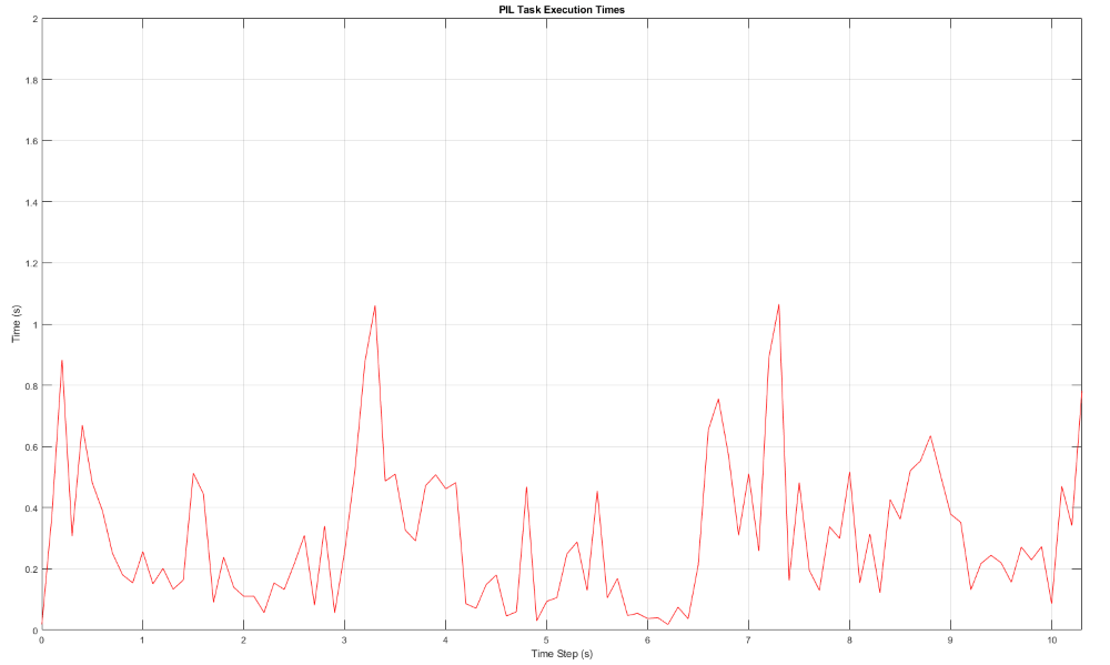 PIL Verification of Generated Code for Map Creation Using Lidar SLAM