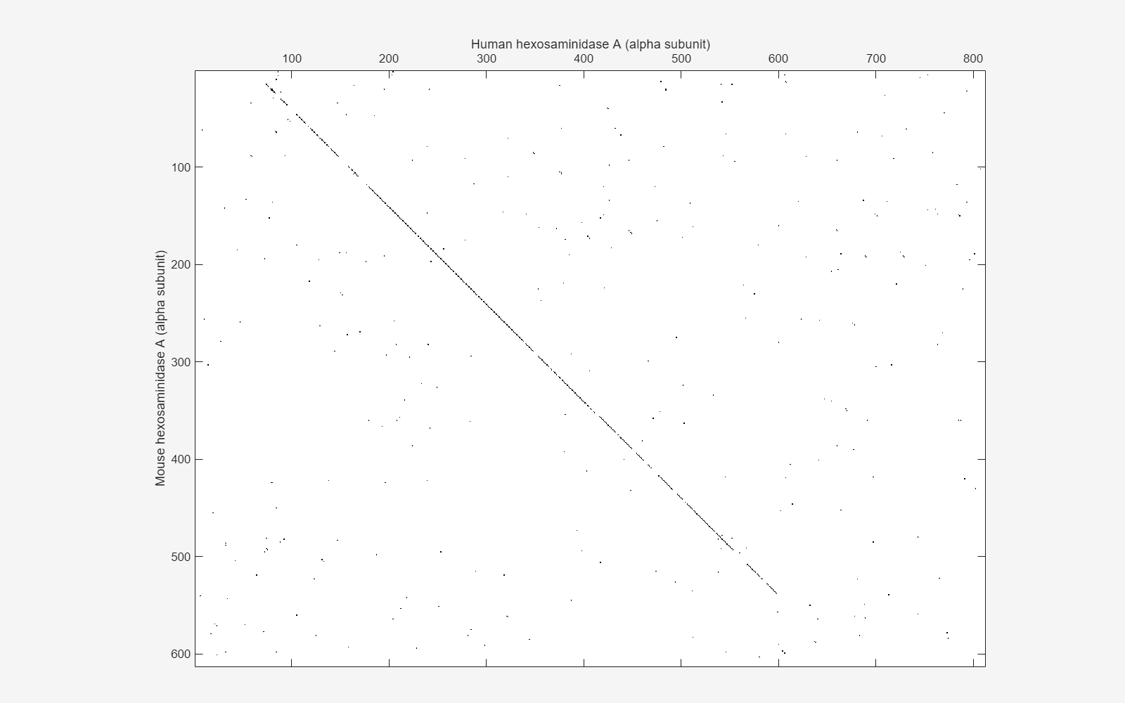 Figure contains an axes object. The axes object with xlabel Human hexosaminidase A (alpha subunit), ylabel Mouse hexosaminidase A (alpha subunit) contains an object of type image.