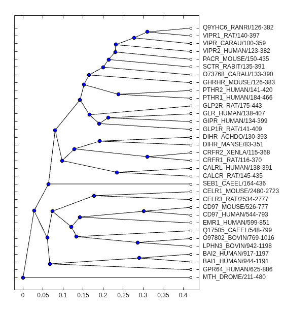 Figure contains an axes object. The axes object contains 100 objects of type line, text. One or more of the lines displays its values using only markers
