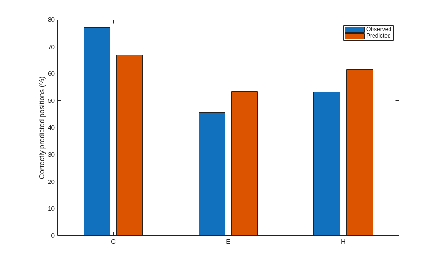 Predicting Protein Secondary Structure Using a Neural Network