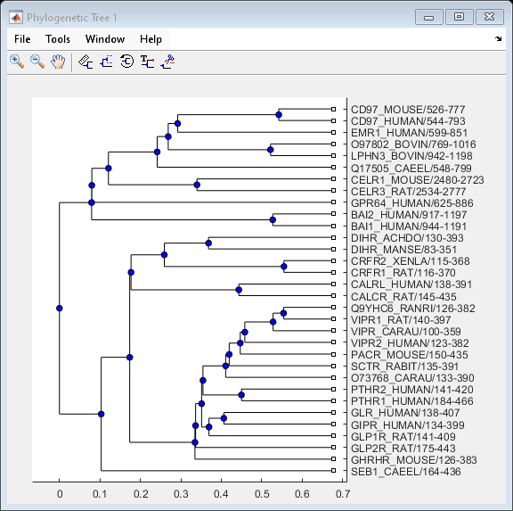 Figure Phylogenetic Tree 1 contains an axes object. The axes object contains 70 objects of type line. One or more of the lines displays its values using only markers