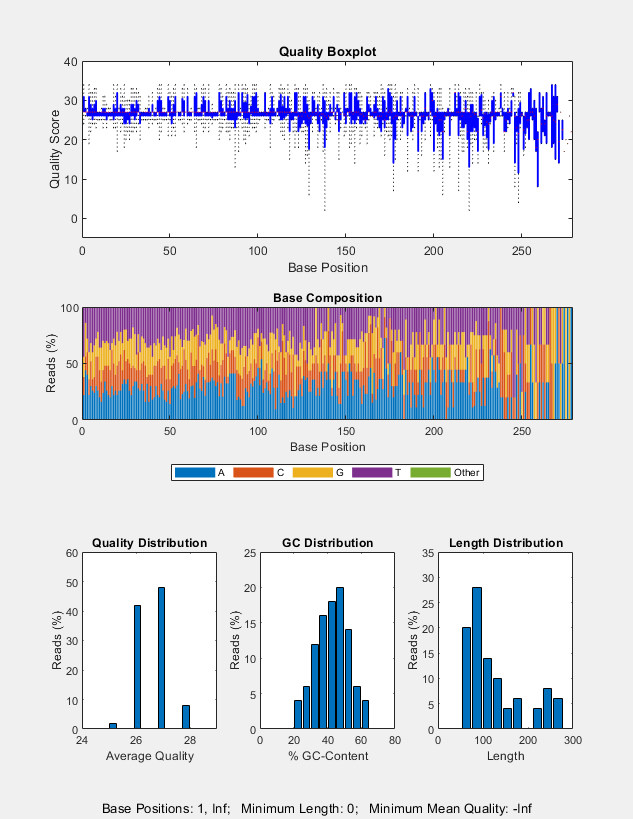 Figure SRR005164_1_50.fastq contains 5 axes objects and another object of type annotationpane. Axes object 1 with title Quality Boxplot, xlabel Base Position, ylabel Quality Score contains 1658 objects of type rectangle, line. Axes object 2 with title Base Composition, xlabel Base Position, ylabel Reads (%) contains 5 objects of type bar. These objects represent A, C, G, T, Other. Axes object 3 with title Quality Distribution, xlabel Average Quality, ylabel Reads (%) contains an object of type bar. Axes object 4 with title GC Distribution, xlabel % GC-Content, ylabel Reads (%) contains an object of type bar. Axes object 5 with title Length Distribution, xlabel Length, ylabel Reads (%) contains an object of type bar.