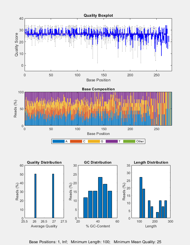 Figure SRR005164_1_50.fastq contains 5 axes objects and another object of type annotationpane. Axes object 1 with title Quality Boxplot, xlabel Base Position, ylabel Quality Score contains 1660 objects of type rectangle, line. Axes object 2 with title Base Composition, xlabel Base Position, ylabel Reads (%) contains 5 objects of type bar. These objects represent A, C, G, T, Other. Axes object 3 with title Quality Distribution, xlabel Average Quality, ylabel Reads (%) contains an object of type bar. Axes object 4 with title GC Distribution, xlabel % GC-Content, ylabel Reads (%) contains an object of type bar. Axes object 5 with title Length Distribution, xlabel Length, ylabel Reads (%) contains an object of type bar.