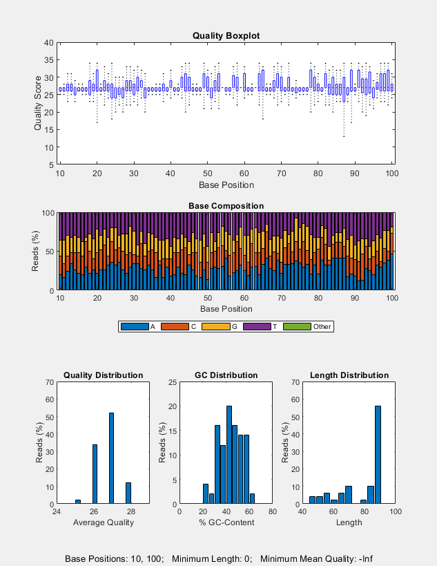 Figure SRR005164_1_50.fastq contains 5 axes objects and another object of type annotationpane. Axes object 1 with title Quality Boxplot, xlabel Base Position, ylabel Quality Score contains 543 objects of type rectangle, line. Axes object 2 with title Base Composition, xlabel Base Position, ylabel Reads (%) contains 5 objects of type bar. These objects represent A, C, G, T, Other. Axes object 3 with title Quality Distribution, xlabel Average Quality, ylabel Reads (%) contains an object of type bar. Axes object 4 with title GC Distribution, xlabel % GC-Content, ylabel Reads (%) contains an object of type bar. Axes object 5 with title Length Distribution, xlabel Length, ylabel Reads (%) contains an object of type bar.