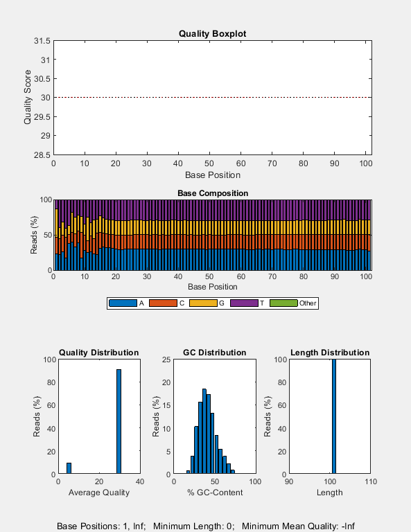 Figure SRR11846824_mapped.sam contains 5 axes objects and another object of type annotationpane. Axes object 1 with title Quality Boxplot, xlabel Base Position, ylabel Quality Score contains 505 objects of type line. Axes object 2 with title Base Composition, xlabel Base Position, ylabel Reads (%) contains 5 objects of type bar. These objects represent A, C, G, T, Other. Axes object 3 with title Quality Distribution, xlabel Average Quality, ylabel Reads (%) contains an object of type bar. Axes object 4 with title GC Distribution, xlabel % GC-Content, ylabel Reads (%) contains an object of type bar. Axes object 5 with title Length Distribution, xlabel Length, ylabel Reads (%) contains an object of type bar.