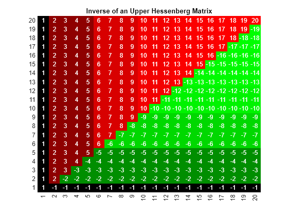 Figure contains 2 axes objects. Axes object 1 with title Inverse of an Upper Hessenberg Matrix contains 401 objects of type image, text. Hidden axes object 2 contains an object of type text.