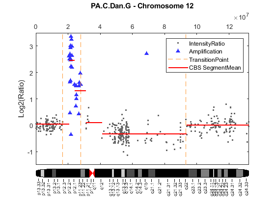 Analyzing Array-Based CGH Data Using Bayesian Hidden Markov Modeling