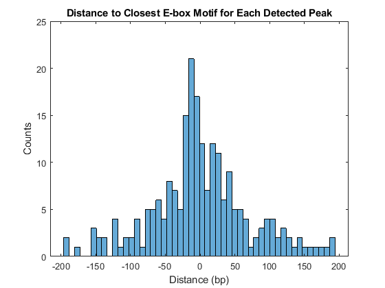 Exploring Protein-DNA Binding Sites from Paired-End ChIP-Seq Data