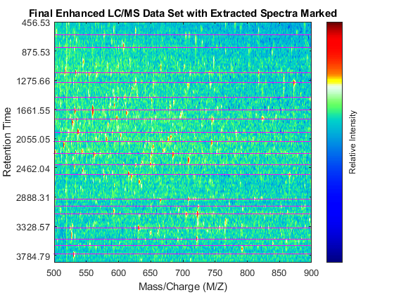 Visualizing and Preprocessing Hyphenated Mass Spectrometry Data Sets for Metabolite and Protein/Peptide Profiling