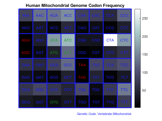 Calculating and Visualizing Sequence Statistics