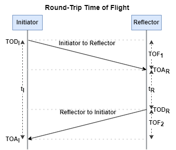 Estimate Distance Between Bluetooth LE Devices by Using Channel Sounding and Round-Trip Timing
