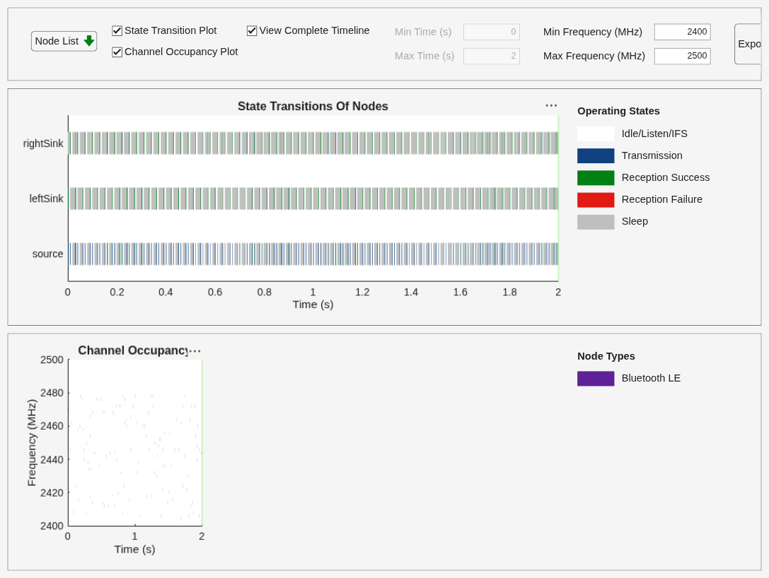 Figure Wireless Traffic Viewer contains 2 axes objects and another object of type uigridlayout. Axes object 1 with title Channel Occupancy, xlabel Time (s), ylabel Frequency (MHz) contains 2 objects of type patch, constantline. Axes object 2 with title State Transitions Of Nodes, xlabel Time (s) contains 4 objects of type patch, constantline.