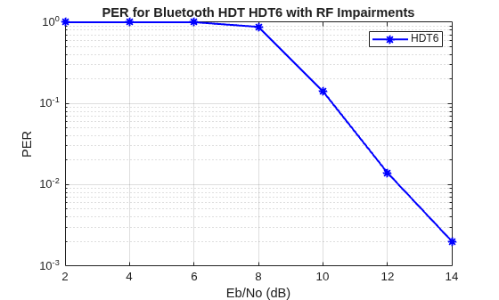 Link-Level Bluetooth LE HDT PHY Simulation with AWGN, RF Impairments, and Corrections