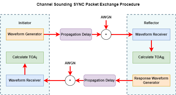 Channel Sounding CS SYNC Packet exchange procedure.