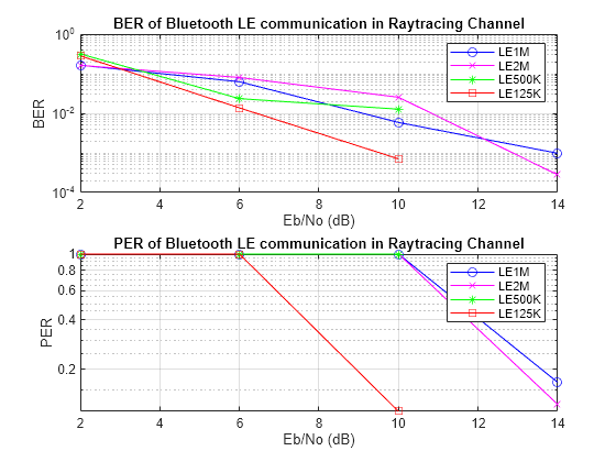 Figure contains 2 axes objects. Axes object 1 with title BER of Bluetooth LE communication in Raytracing Channel, xlabel Eb/No (dB), ylabel BER contains 4 objects of type line. These objects represent LE1M, LE2M, LE500K, LE125K. Axes object 2 with title PER of Bluetooth LE communication in Raytracing Channel, xlabel Eb/No (dB), ylabel PER contains 4 objects of type line. These objects represent LE1M, LE2M, LE500K, LE125K.