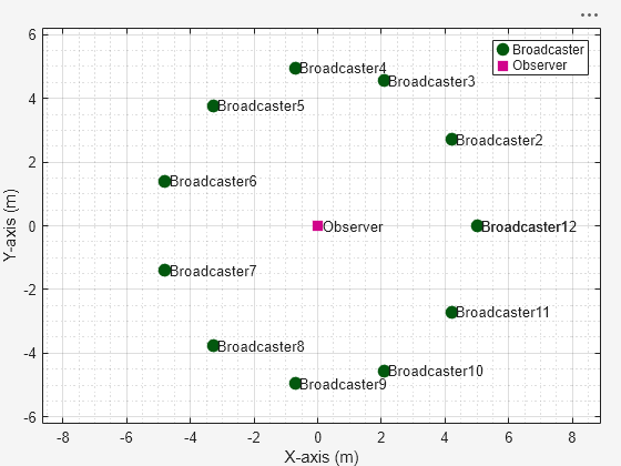 Figure Wireless Network Viewer contains an axes object. The axes object with xlabel X-axis (m), ylabel Y-axis (m) contains 39 objects of type line, text. One or more of the lines displays its values using only markers These objects represent Broadcaster, Observer.