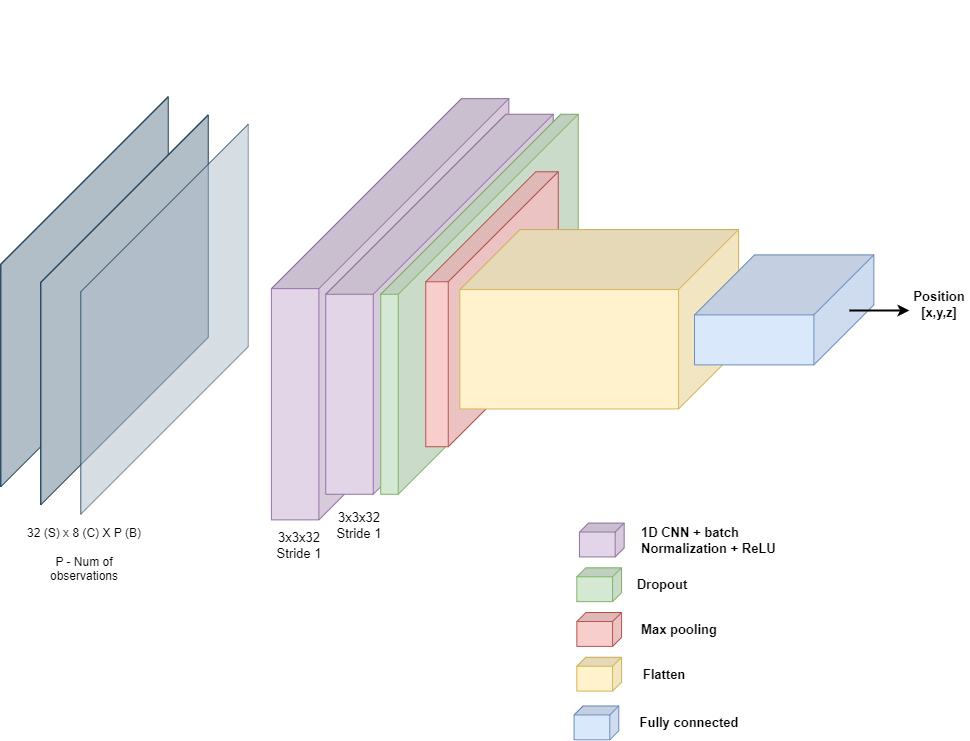 Bluetooth LE Positioning with Deep Learning