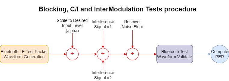 Bluetooth LE Blocking, Intermodulation and Carrier-to-Interference Performance Tests