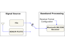 Bluetooth BR/EDR Waveform Reception Using SDR