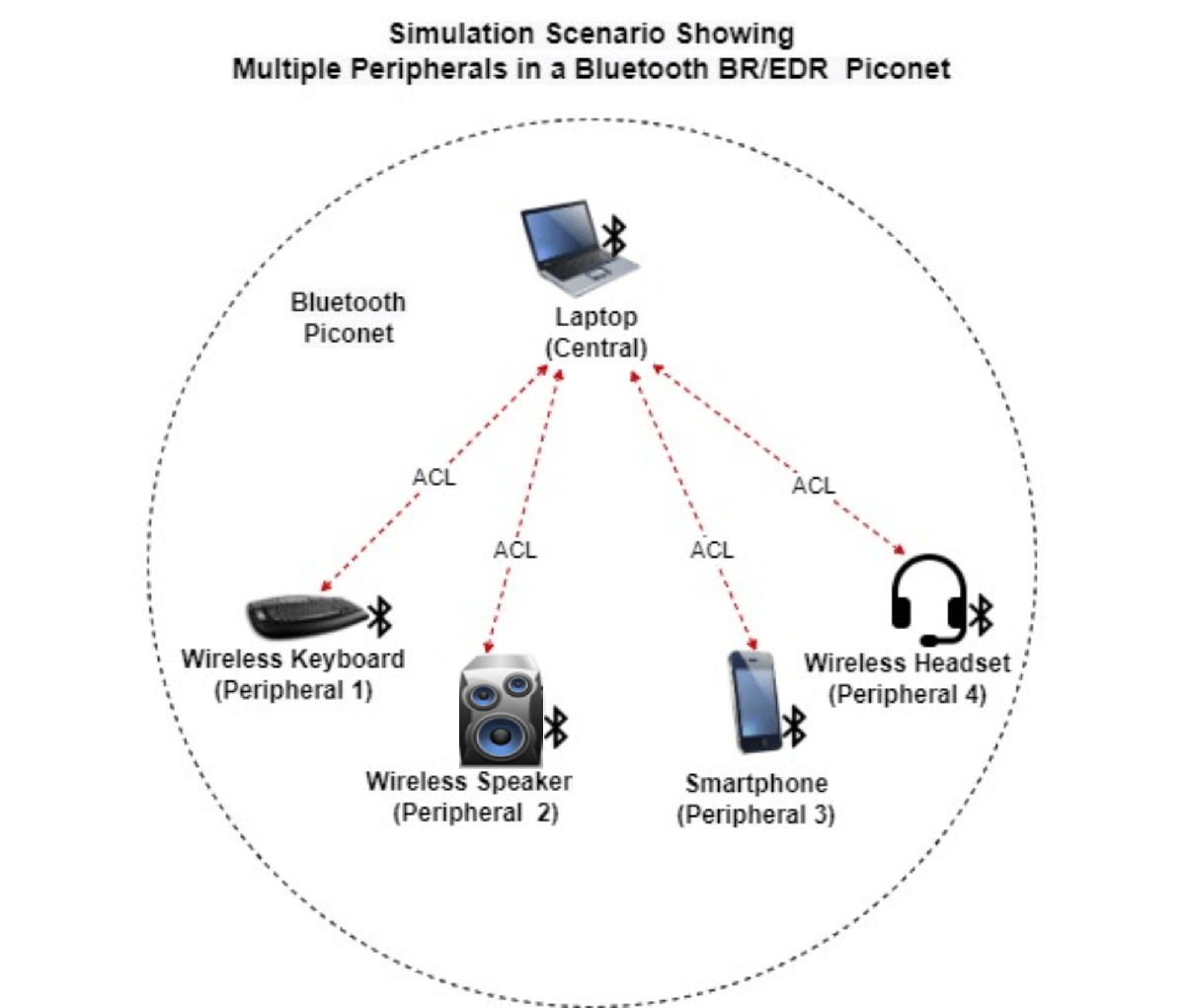 Simulation scenario showing multiple peripherals in a Bluetooth BREDR piconet