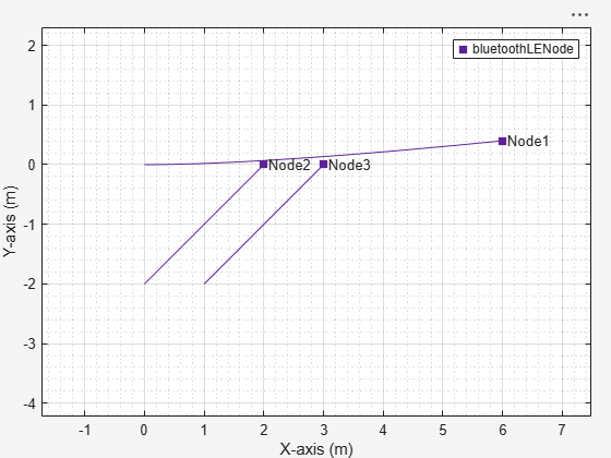 Figure Wireless Network Viewer contains an axes object. The axes object with xlabel X-axis (m), ylabel Y-axis (m) contains 9 objects of type line, text. One or more of the lines displays its values using only markers This object represents bluetoothLENode.