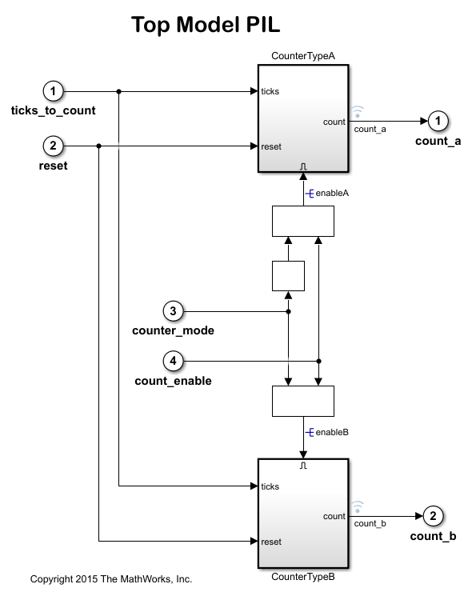 Code Verification and Validation with PIL on the ARM Cortex M3 Core of the F28M3x Concerto Processor