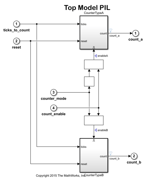 Code Verification and Validation with PIL