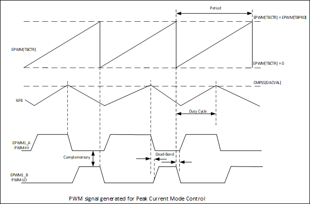 How to Use Current-Mode Control in DC/DC Converters