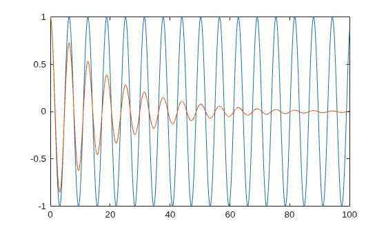 Figure contains an axes object. The axes object contains 2 objects of type line.