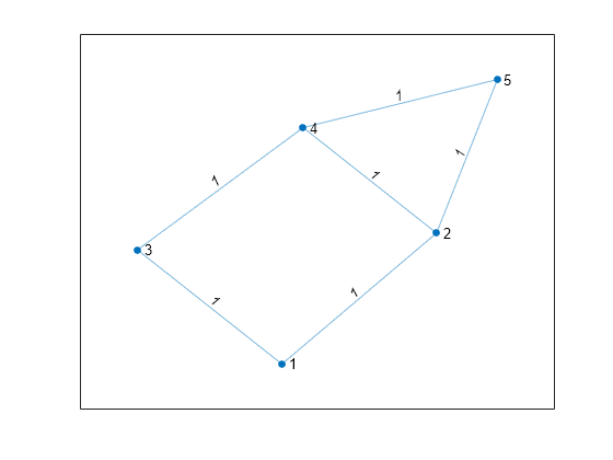 Figure contains an axes object. The axes object contains an object of type graphplot.