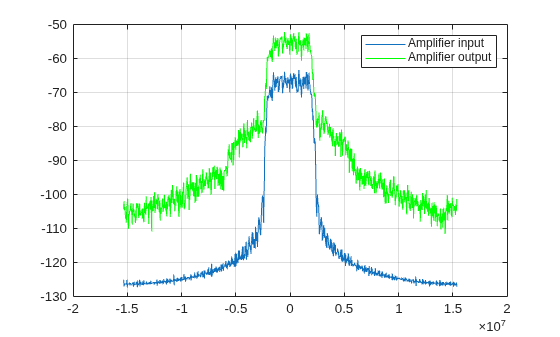Figure contains an axes object. The axes object contains 2 objects of type line. These objects represent Amplifier input, Amplifier output.