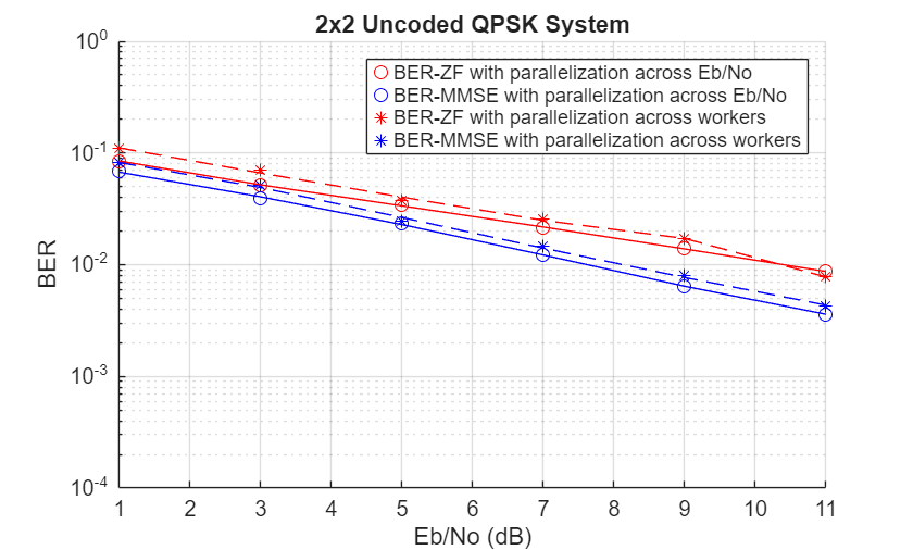 BER Simulations with Parallel Computing Toolbox