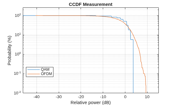 Figure contains an axes object. The axes object with title CCDF Measurement, xlabel Relative power (dB), ylabel Probability (%) contains 2 objects of type line. These objects represent QAM, OFDM.