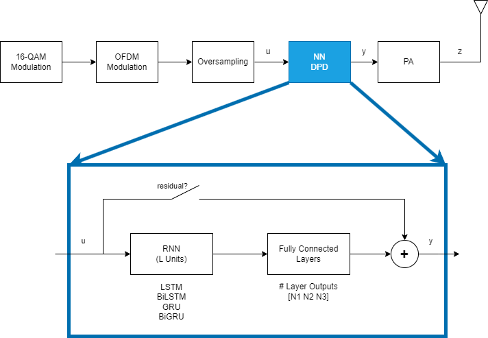 Recurrent neural network structure for digital predistortion